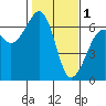 Tide chart for Eureka Slough, California on 2023/02/1
