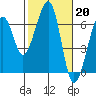 Tide chart for Eureka Slough, California on 2023/02/20