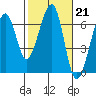 Tide chart for Eureka Slough, California on 2023/02/21