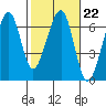 Tide chart for Eureka Slough, California on 2023/02/22