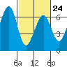 Tide chart for Eureka Slough, California on 2023/02/24
