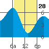 Tide chart for Eureka Slough, California on 2023/02/28
