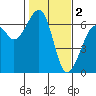 Tide chart for Eureka Slough, California on 2023/02/2