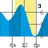 Tide chart for Eureka Slough, California on 2023/02/3