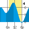Tide chart for Eureka Slough, California on 2023/02/4