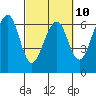 Tide chart for Eureka Slough Bridge, California on 2023/03/10