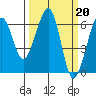 Tide chart for Eureka Slough Bridge, California on 2023/03/20