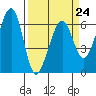 Tide chart for Eureka Slough, California on 2023/03/24