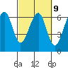 Tide chart for Eureka Slough, California on 2023/03/9