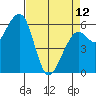 Tide chart for Eureka Slough, California on 2023/04/12
