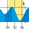 Tide chart for Eureka Slough, California on 2023/04/1