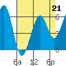 Tide chart for Eureka Slough, California on 2023/04/21