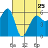 Tide chart for Eureka Slough, California on 2023/04/25