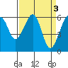Tide chart for Eureka Slough, California on 2023/04/3