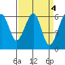 Tide chart for Eureka Slough, California on 2023/04/4