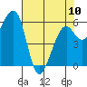 Tide chart for Eureka Slough, California on 2023/05/10