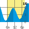 Tide chart for Eureka Slough, California on 2023/05/16