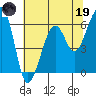 Tide chart for Eureka Slough, California on 2023/05/19