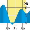 Tide chart for Eureka Slough, California on 2023/05/23