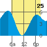 Tide chart for Eureka Slough, California on 2023/05/25