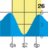 Tide chart for Eureka Slough, California on 2023/05/26