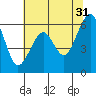 Tide chart for Eureka Slough, California on 2023/05/31