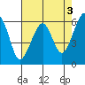 Tide chart for Eureka Slough, California on 2023/05/3