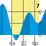 Tide chart for Eureka Slough, California on 2023/05/7