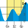 Tide chart for Eureka Slough, California on 2023/06/14
