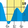 Tide chart for Eureka Slough, California on 2023/06/18
