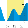 Tide chart for Eureka Slough, California on 2023/06/1