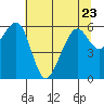 Tide chart for Eureka Slough, California on 2023/06/23