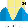 Tide chart for Eureka Slough, California on 2023/06/24
