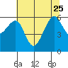 Tide chart for Eureka Slough, California on 2023/06/25