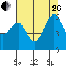 Tide chart for Eureka Slough, California on 2023/06/26