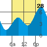 Tide chart for Eureka Slough, California on 2023/06/28