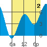 Tide chart for Eureka Slough, California on 2023/06/2