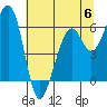 Tide chart for Eureka Slough, California on 2023/06/6