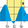 Tide chart for Eureka Slough, California on 2023/06/9