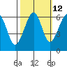 Tide chart for Eureka Slough, California on 2023/10/12
