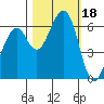 Tide chart for Eureka Slough, California on 2023/10/18