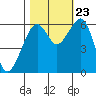 Tide chart for Eureka Slough, California on 2023/10/23