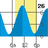 Tide chart for Eureka Slough, California on 2023/10/26