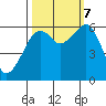 Tide chart for Eureka Slough, California on 2023/10/7
