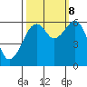 Tide chart for Eureka Slough, California on 2023/10/8