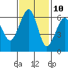 Tide chart for Eureka Slough, California on 2023/11/10
