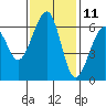 Tide chart for Eureka Slough, California on 2023/11/11