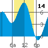 Tide chart for Eureka Slough, California on 2023/11/14