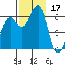 Tide chart for Eureka Slough, California on 2023/11/17