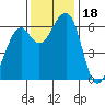 Tide chart for Eureka Slough, California on 2023/11/18